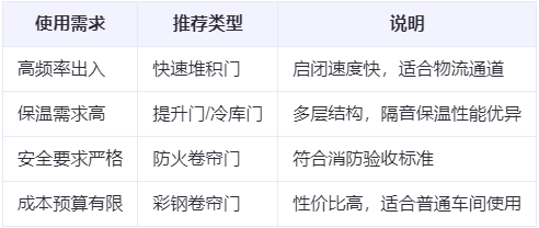 老街街道兰州厂房老街街道工业门选购建议