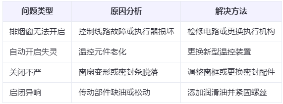 老街街道兰州老街街道排烟窗常见问题与应对措施分析表